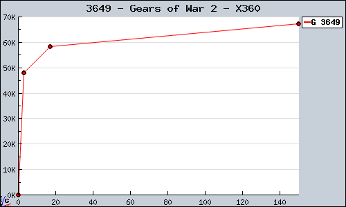 Known Gears of War 2 X360 sales.