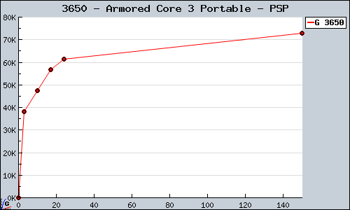 Known Armored Core 3 Portable PSP sales.