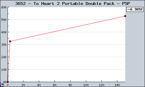 Known To Heart 2 Portable Double Pack PSP sales.