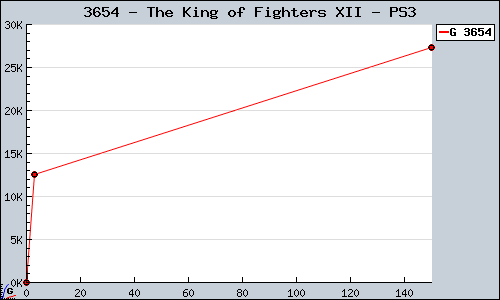 Known The King of Fighters XII PS3 sales.