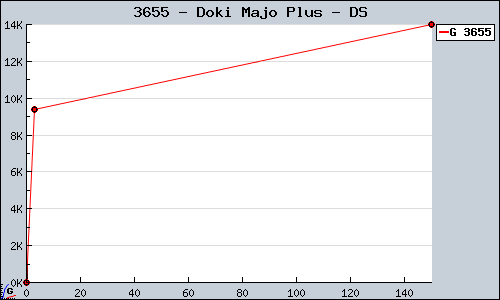 Known Doki Majo Plus DS sales.