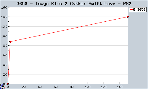 Known Tsuyo Kiss 2 Gakki: Swift Love PS2 sales.