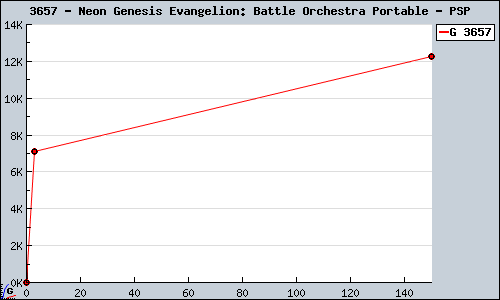 Known Neon Genesis Evangelion: Battle Orchestra Portable PSP sales.