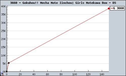 Known Gokuhou!! Mecha Mote Iinchou: Girls Motekawa Box DS sales.
