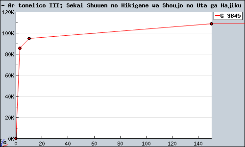 Known Ar tonelico III: Sekai Shuuen no Hikigane wa Shoujo no Uta ga Hajiku PS3 sales.