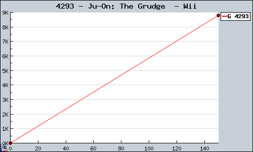 Known Ju-On: The Grudge  Wii sales.
