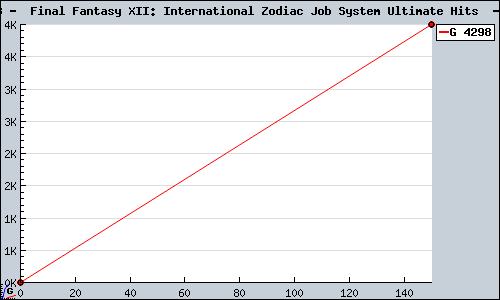 Known  Final Fantasy XII: International Zodiac Job System Ultimate Hits  PS2 sales.