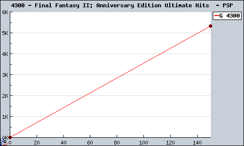 Known Final Fantasy II: Anniversary Edition Ultimate Hits  PSP sales.