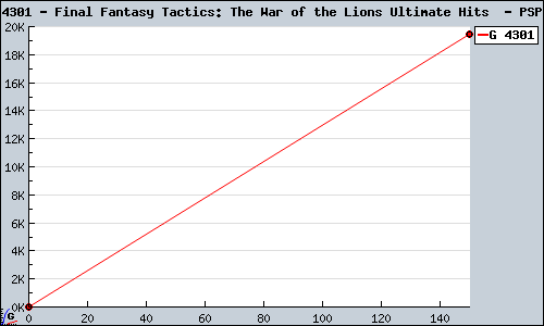 Known Final Fantasy Tactics: The War of the Lions Ultimate Hits  PSP sales.
