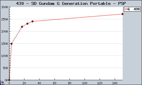 Known SD Gundam G Generation Portable PSP sales.