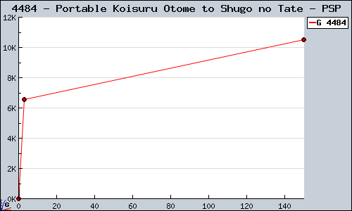 Known Portable Koisuru Otome to Shugo no Tate PSP sales.