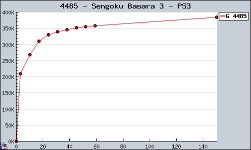 Known Sengoku Basara 3 PS3 sales.