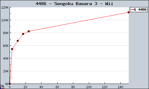 Known Sengoku Basara 3 Wii sales.