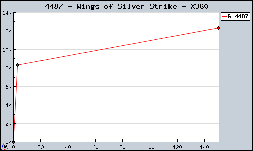 Known Wings of Silver Strike X360 sales.