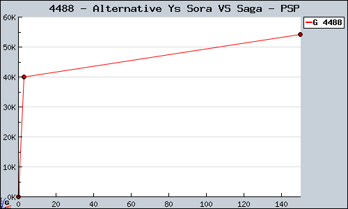 Known Alternative Ys Sora VS Saga PSP sales.