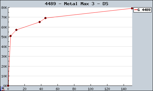 Known Metal Max 3 DS sales.