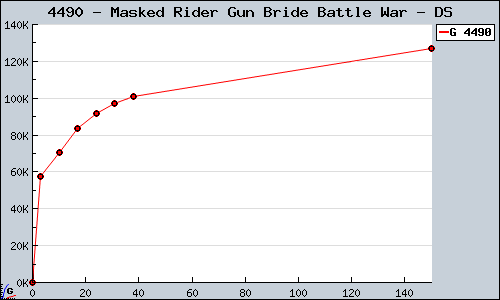 Known Masked Rider Gun Bride Battle War DS sales.