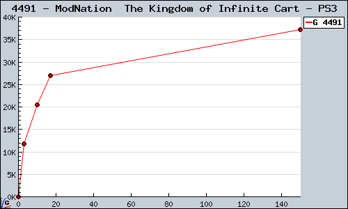 Known ModNation  The Kingdom of Infinite Cart PS3 sales.