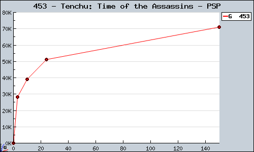 Known Tenchu: Time of the Assassins PSP sales.