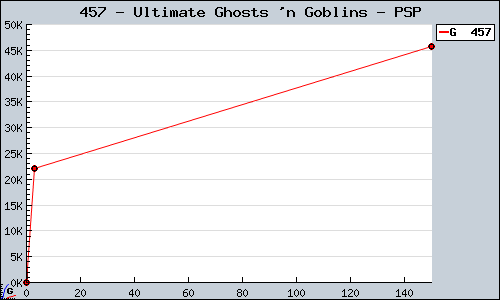 Known Ultimate Ghosts 'n Goblins PSP sales.