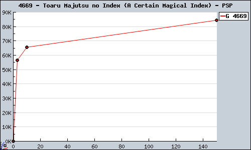 Known Toaru Majutsu no Index (A Certain Magical Index) PSP sales.