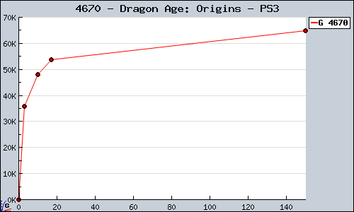 Known Dragon Age: Origins PS3 sales.