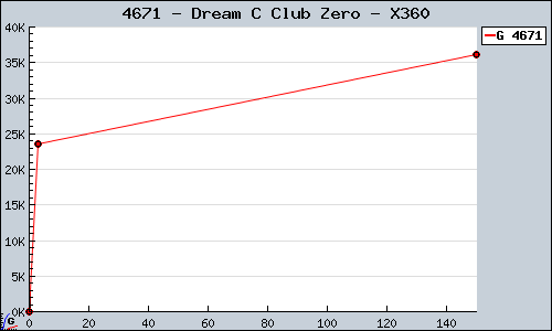 Known Dream C Club Zero X360 sales.