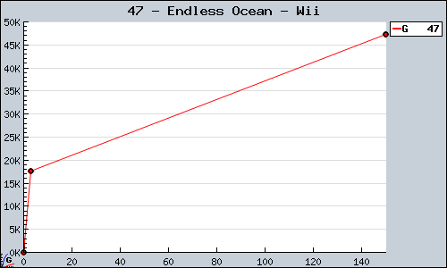 Known Endless Ocean Wii sales.