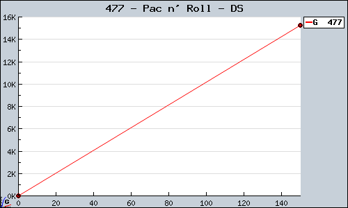 Known Pac n' Roll DS sales.