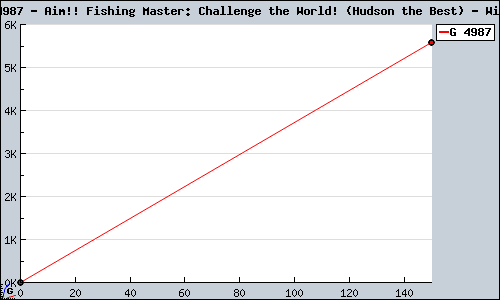 Known Aim!! Fishing Master: Challenge the World! (Hudson the Best) Wii sales.