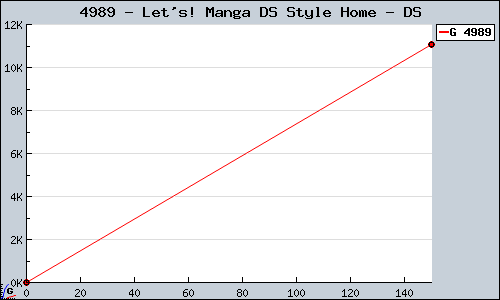 Known Let's! Manga DS Style Home DS sales.