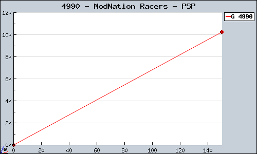 Known ModNation Racers PSP sales.