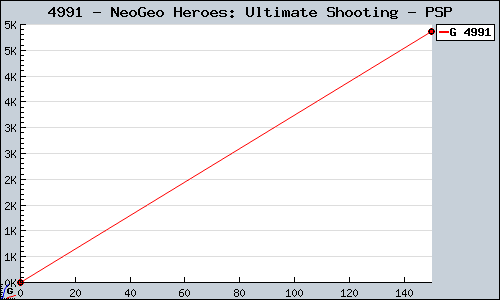 Known NeoGeo Heroes: Ultimate Shooting PSP sales.