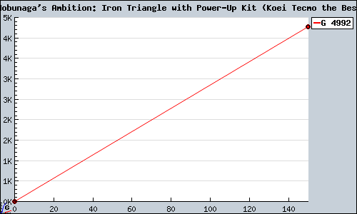 Known Nobunaga's Ambition: Iron Triangle with Power-Up Kit (Koei Tecmo the Best) PS2 sales.