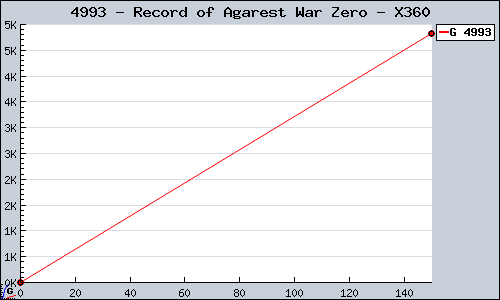 Known Record of Agarest War Zero X360 sales.