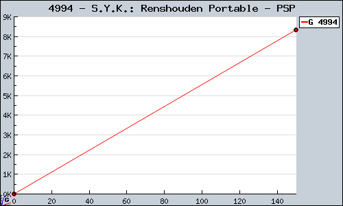 Known S.Y.K.: Renshouden Portable PSP sales.