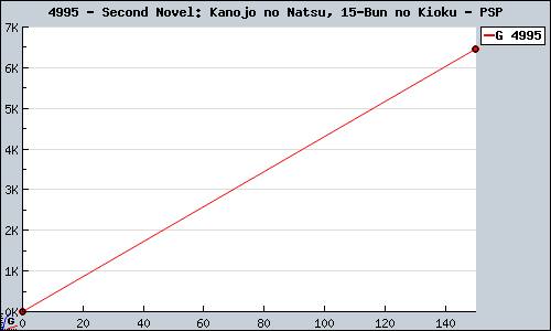 Known Second Novel: Kanojo no Natsu, 15-Bun no Kioku PSP sales.