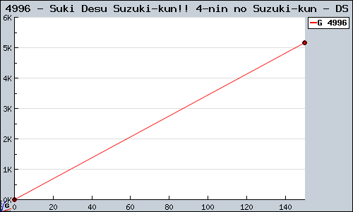 Known Suki Desu Suzuki-kun!! 4-nin no Suzuki-kun DS sales.