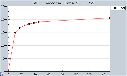 Known Armored Core 2  PS2 sales.