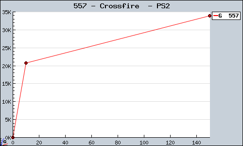 Known Crossfire  PS2 sales.