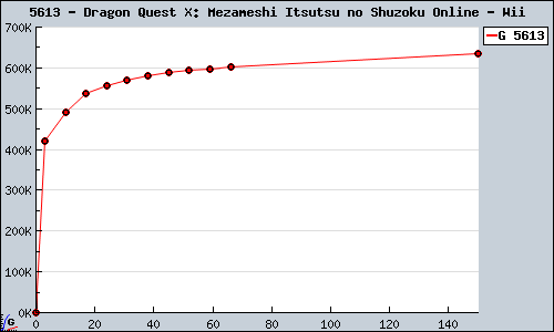 Known Dragon Quest X: Mezameshi Itsutsu no Shuzoku Online Wii sales.