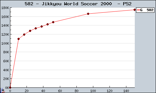 Known Jikkyou World Soccer 2000  PS2 sales.