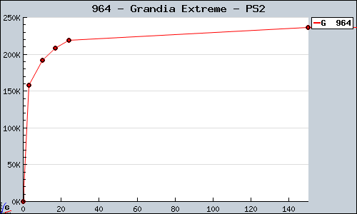 Known Grandia Extreme PS2 sales.