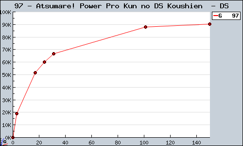 Known Atsumare! Power Pro Kun no DS Koushien  DS sales.