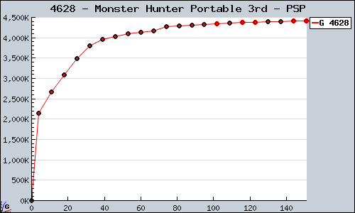Known Monster Hunter Portable 3rd PSP sales.