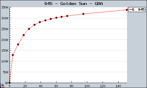 Known Golden Sun GBA sales.