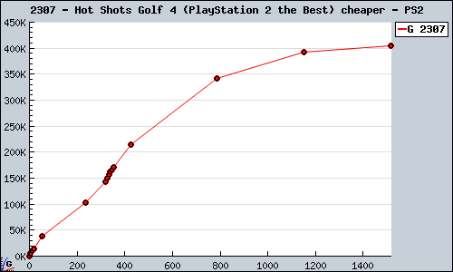 Known Hot Shots Golf 4 (PlayStation 2 the Best) cheaper PS2 sales.