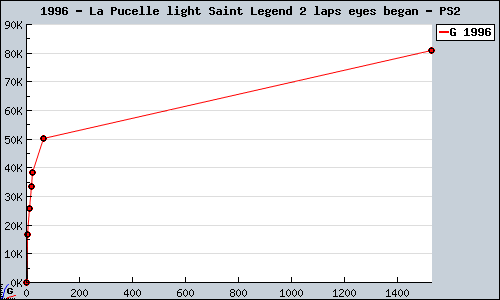 Known La Pucelle light Saint Legend 2 laps eyes began PS2 sales.