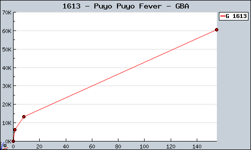 Known Puyo Puyo Fever GBA sales.