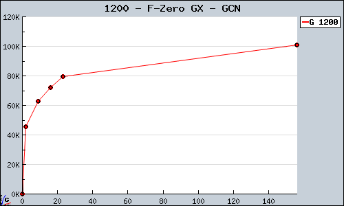 Known F-Zero GX GCN sales.